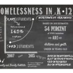 Rising Homeless K-12 Population in NWA